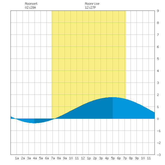 Hollingsworth Point tide chart for Wednesday, March 29, 2023