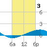 Hollingsworth Point tide chart for Friday, March 3, 2023