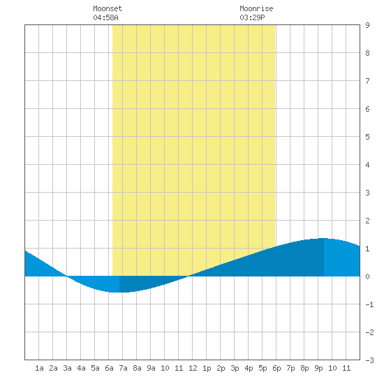 Hollingsworth Point tide chart for Saturday, March 4, 2023
