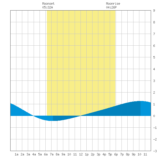 Hollingsworth Point tide chart for Sunday, March 5, 2023