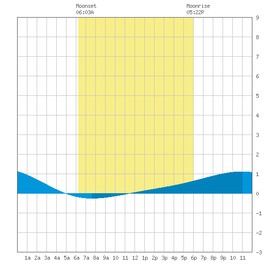 Hollingsworth Point tide chart for Monday, March 6, 2023