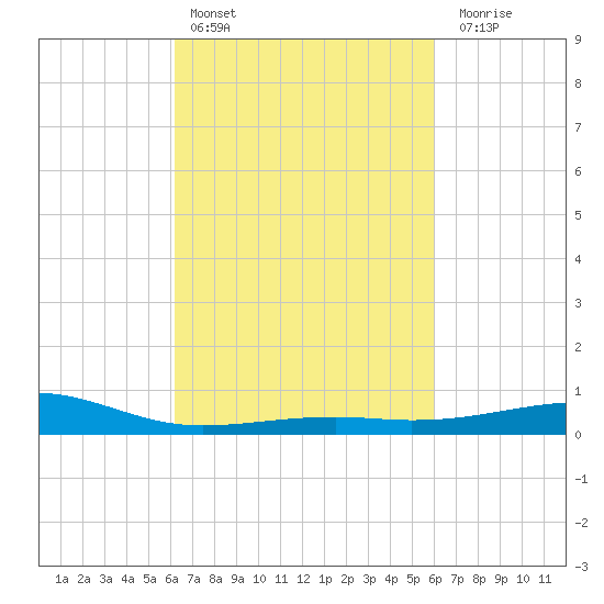 Hollingsworth Point tide chart for Wednesday, March 8, 2023
