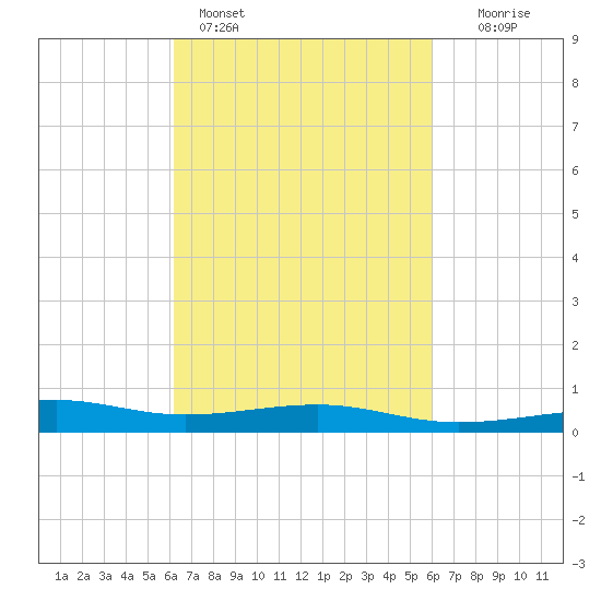 Hollingsworth Point tide chart for Thursday, March 9, 2023
