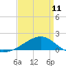 Hollingsworth Point tide chart for Tuesday, April 11, 2023