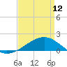 Hollingsworth Point tide chart for Wednesday, April 12, 2023