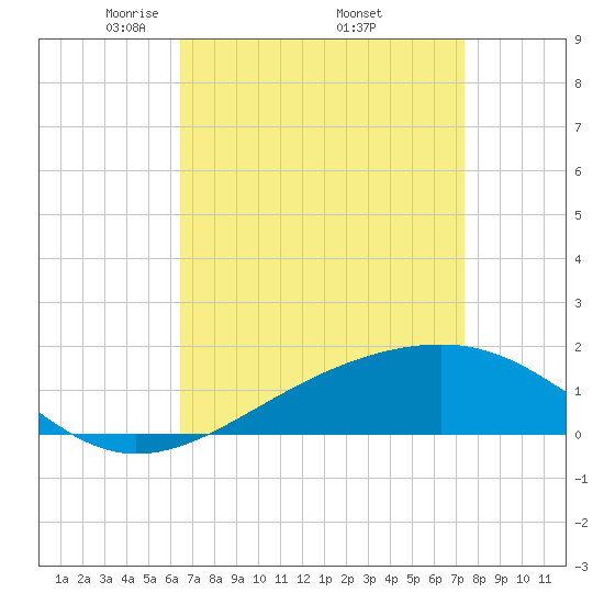 Hollingsworth Point tide chart for Friday, April 14, 2023