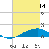 Hollingsworth Point tide chart for Friday, April 14, 2023