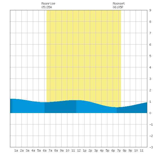 Hollingsworth Point tide chart for Tuesday, April 18, 2023