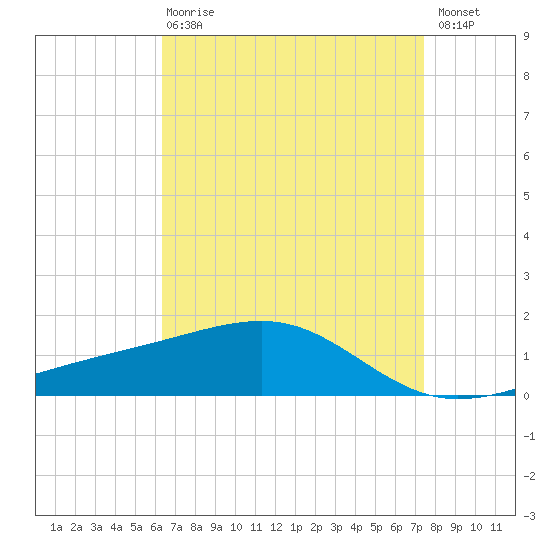 Hollingsworth Point tide chart for Thursday, April 20, 2023