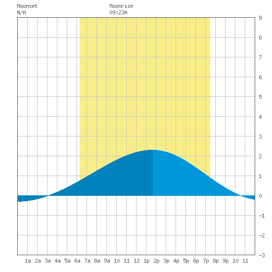Hollingsworth Point tide chart for Monday, April 24, 2023