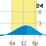 Hollingsworth Point tide chart for Monday, April 24, 2023
