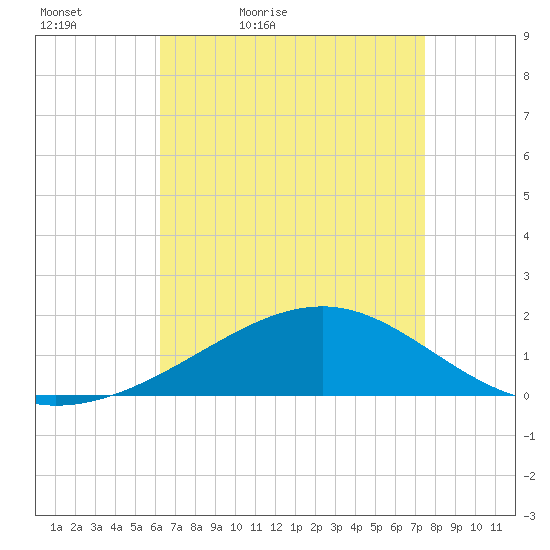 Hollingsworth Point tide chart for Tuesday, April 25, 2023