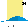 Hollingsworth Point tide chart for Wednesday, April 26, 2023