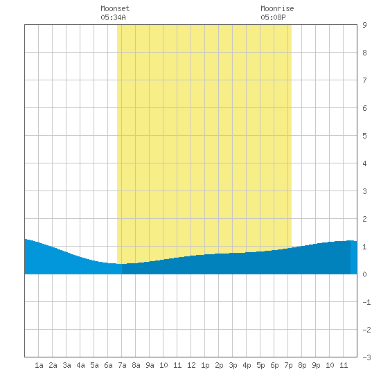 Hollingsworth Point tide chart for Monday, April 3, 2023