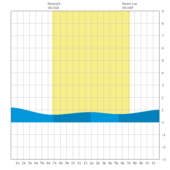 Hollingsworth Point tide chart for Tuesday, April 4, 2023