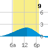 Hollingsworth Point tide chart for Sunday, April 9, 2023