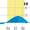 Hollingsworth Point tide chart for Wednesday, May 10, 2023