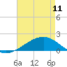 Hollingsworth Point tide chart for Thursday, May 11, 2023
