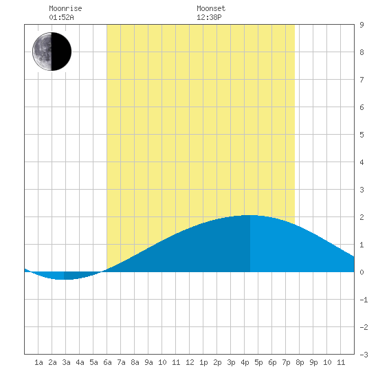 Hollingsworth Point tide chart for Friday, May 12, 2023