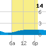 Hollingsworth Point tide chart for Sunday, May 14, 2023