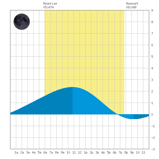 Hollingsworth Point tide chart for Friday, May 19, 2023
