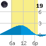 Hollingsworth Point tide chart for Friday, May 19, 2023
