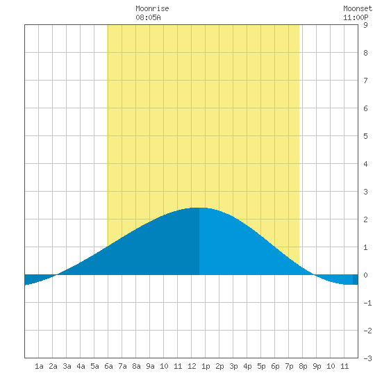 Hollingsworth Point tide chart for Monday, May 22, 2023