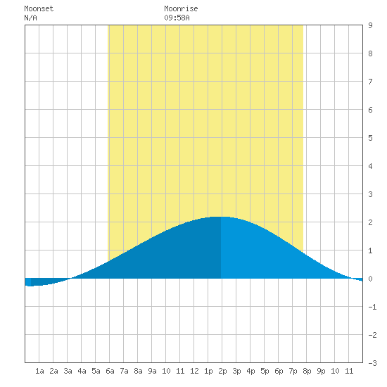 Hollingsworth Point tide chart for Wednesday, May 24, 2023