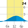 Hollingsworth Point tide chart for Wednesday, May 24, 2023