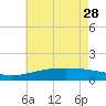 Hollingsworth Point tide chart for Sunday, May 28, 2023