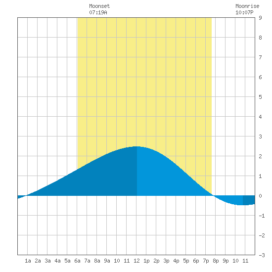Hollingsworth Point tide chart for Sunday, May 7, 2023