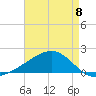 Hollingsworth Point tide chart for Monday, May 8, 2023