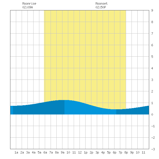 Hollingsworth Point tide chart for Monday, June 12, 2023