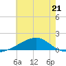 Hollingsworth Point tide chart for Wednesday, June 21, 2023