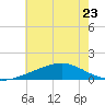 Hollingsworth Point tide chart for Friday, June 23, 2023