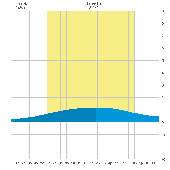 Hollingsworth Point tide chart for Sunday, June 25, 2023