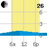 Hollingsworth Point tide chart for Monday, June 26, 2023