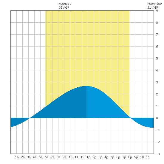 Hollingsworth Point tide chart for Tuesday, June 6, 2023