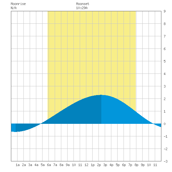 Hollingsworth Point tide chart for Thursday, June 8, 2023