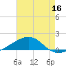 Hollingsworth Point tide chart for Sunday, July 16, 2023