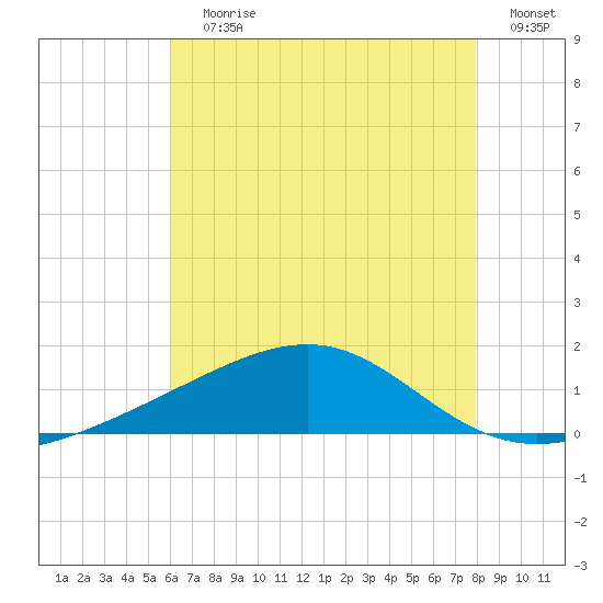 Hollingsworth Point tide chart for Wednesday, July 19, 2023