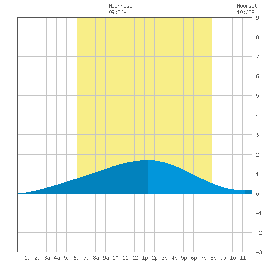 Hollingsworth Point tide chart for Friday, July 21, 2023