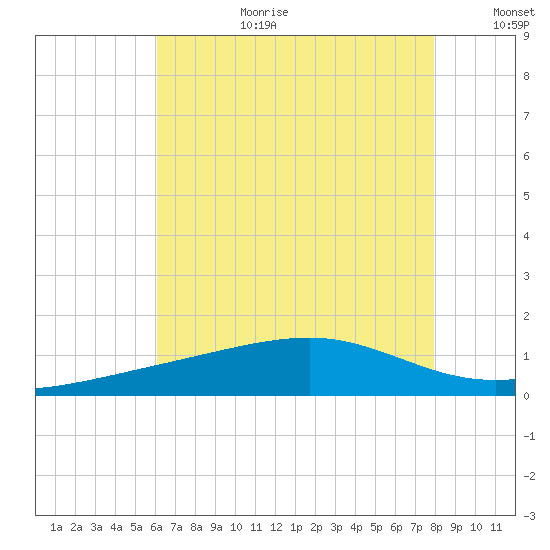 Hollingsworth Point tide chart for Saturday, July 22, 2023