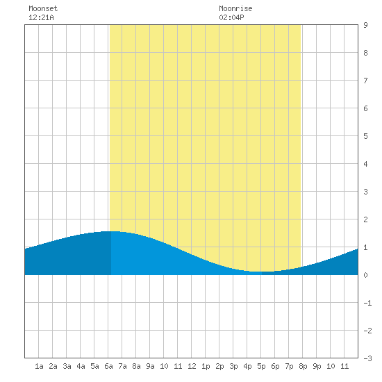 Hollingsworth Point tide chart for Wednesday, July 26, 2023
