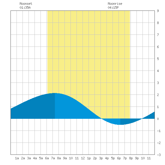 Hollingsworth Point tide chart for Friday, July 28, 2023