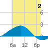 Hollingsworth Point tide chart for Sunday, July 2, 2023