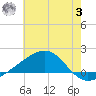 Hollingsworth Point tide chart for Monday, July 3, 2023