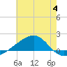 Hollingsworth Point tide chart for Tuesday, July 4, 2023