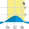 Hollingsworth Point tide chart for Wednesday, July 5, 2023