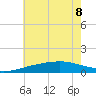 Hollingsworth Point tide chart for Saturday, July 8, 2023